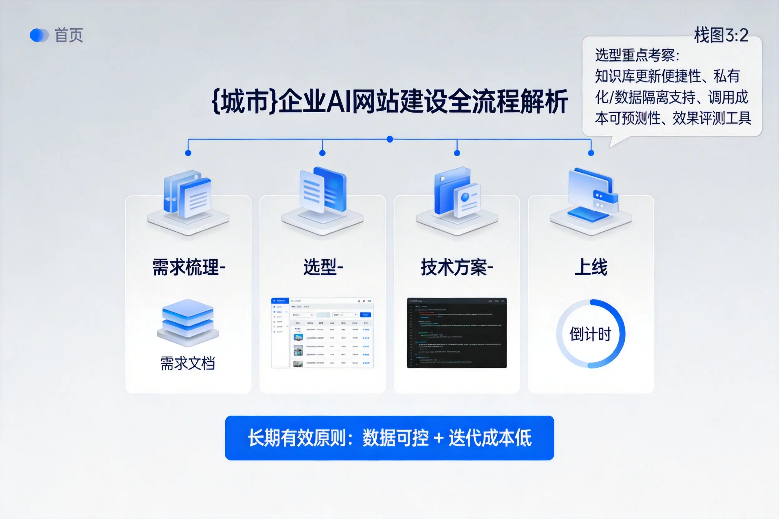 乌鲁木齐企业AI网站建设如何入门?从需求梳理到上线全流程解析