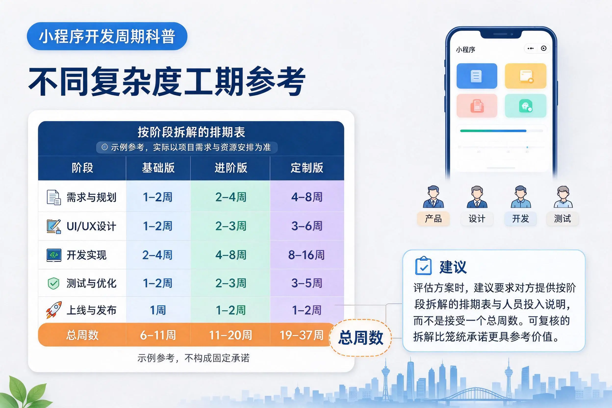 乌鲁木齐小程序开发周期科普：不同复杂度工期参考