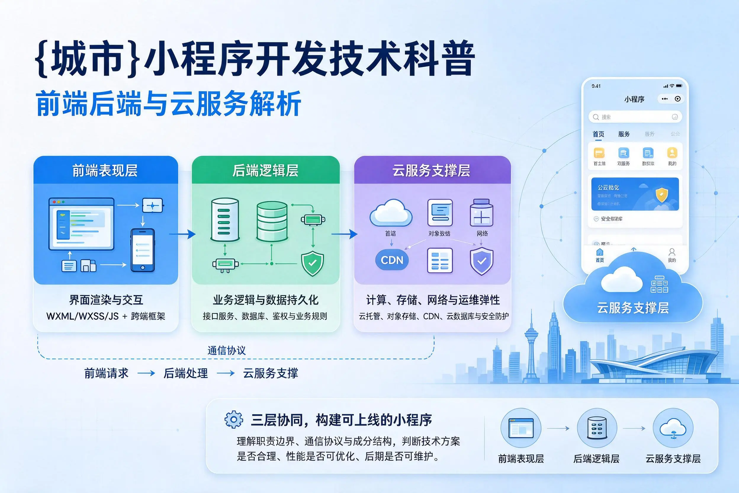 乌鲁木齐小程序开发技术科普：前端后端与云服务解析