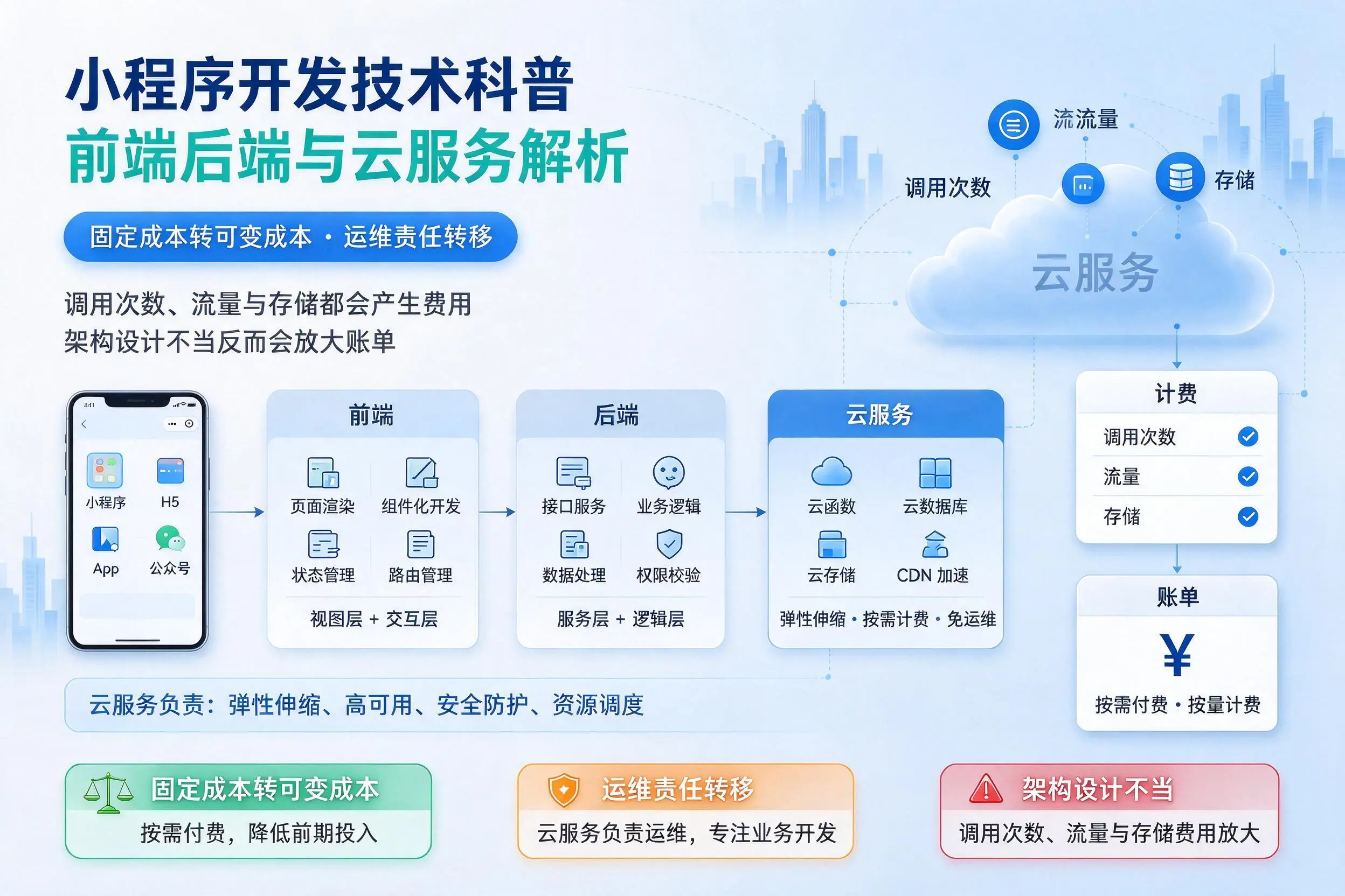 乌鲁木齐小程序开发技术科普：前端后端与云服务解析