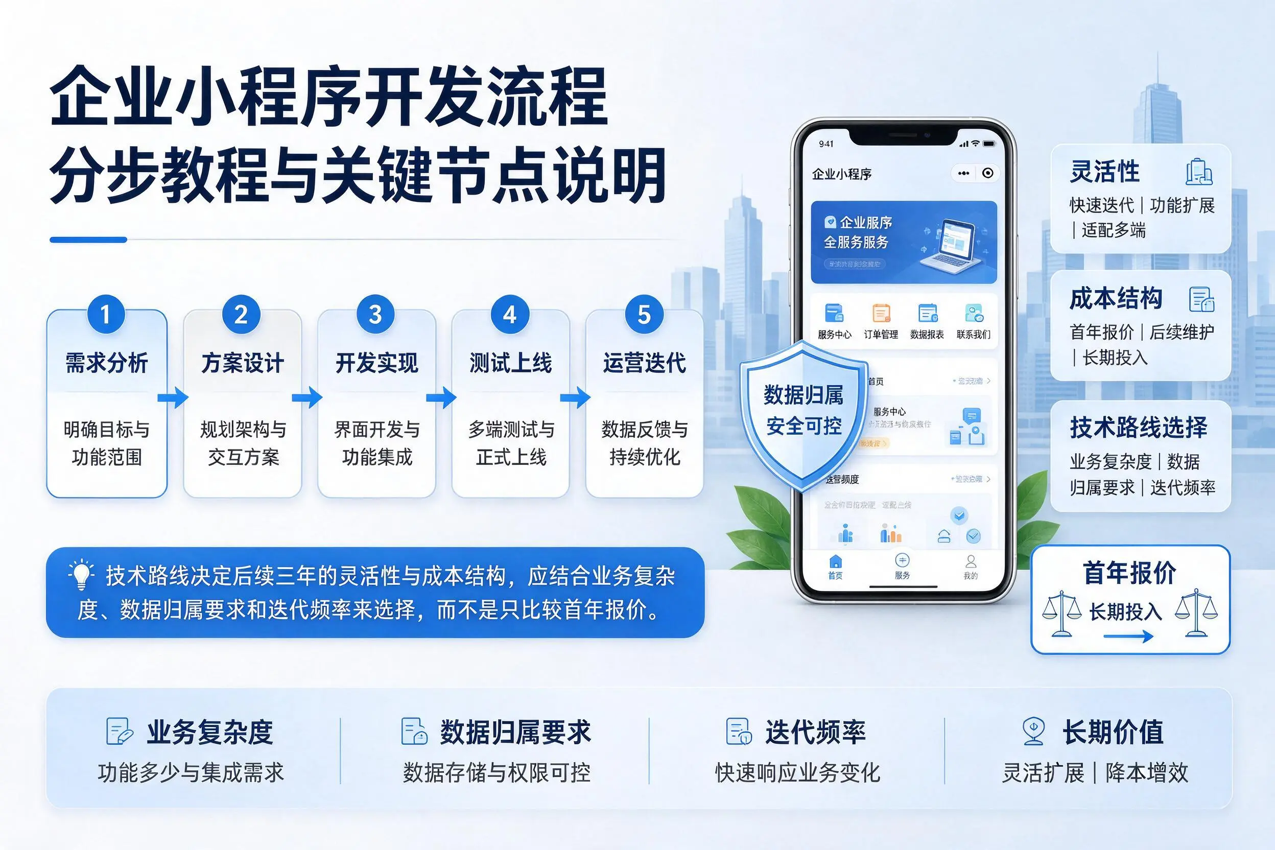 乌鲁木齐企业小程序开发流程分步教程与关键节点说明