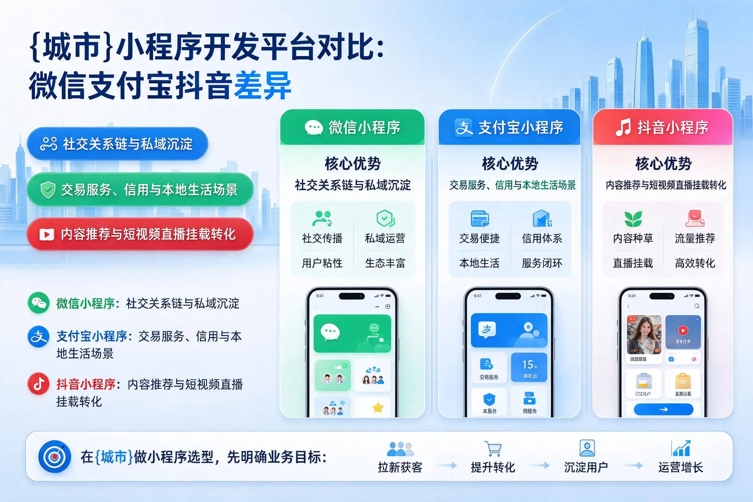 乌鲁木齐小程序开发平台对比:微信支付宝抖音差异