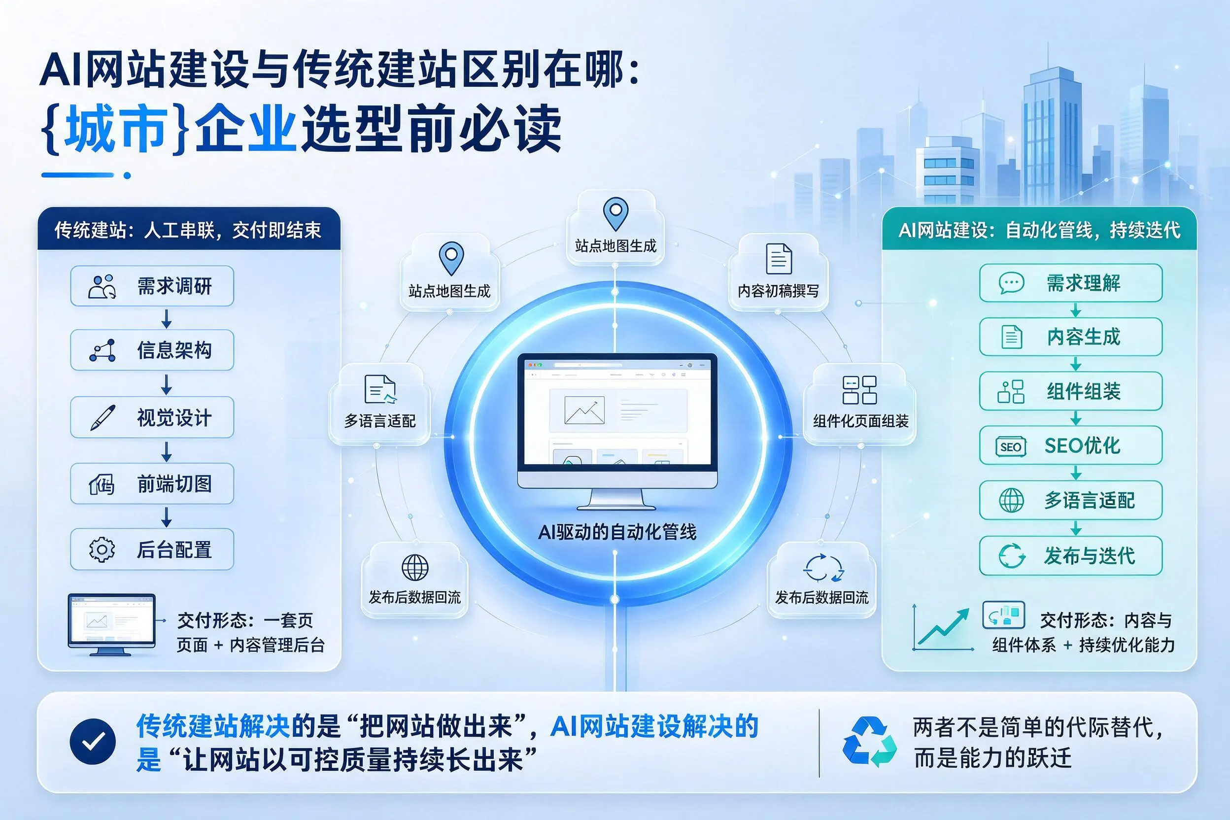AI网站建设与传统建站区别在哪:乌鲁木齐企业选型前必读
