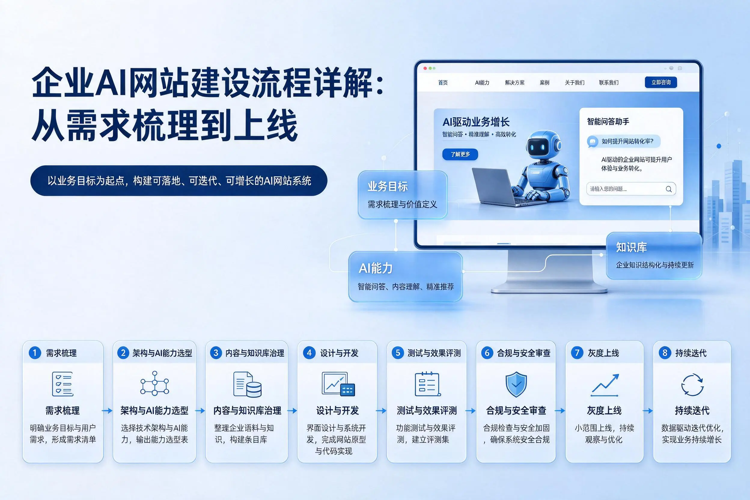 乌鲁木齐企业AI网站建设流程详解：从需求梳理到上线