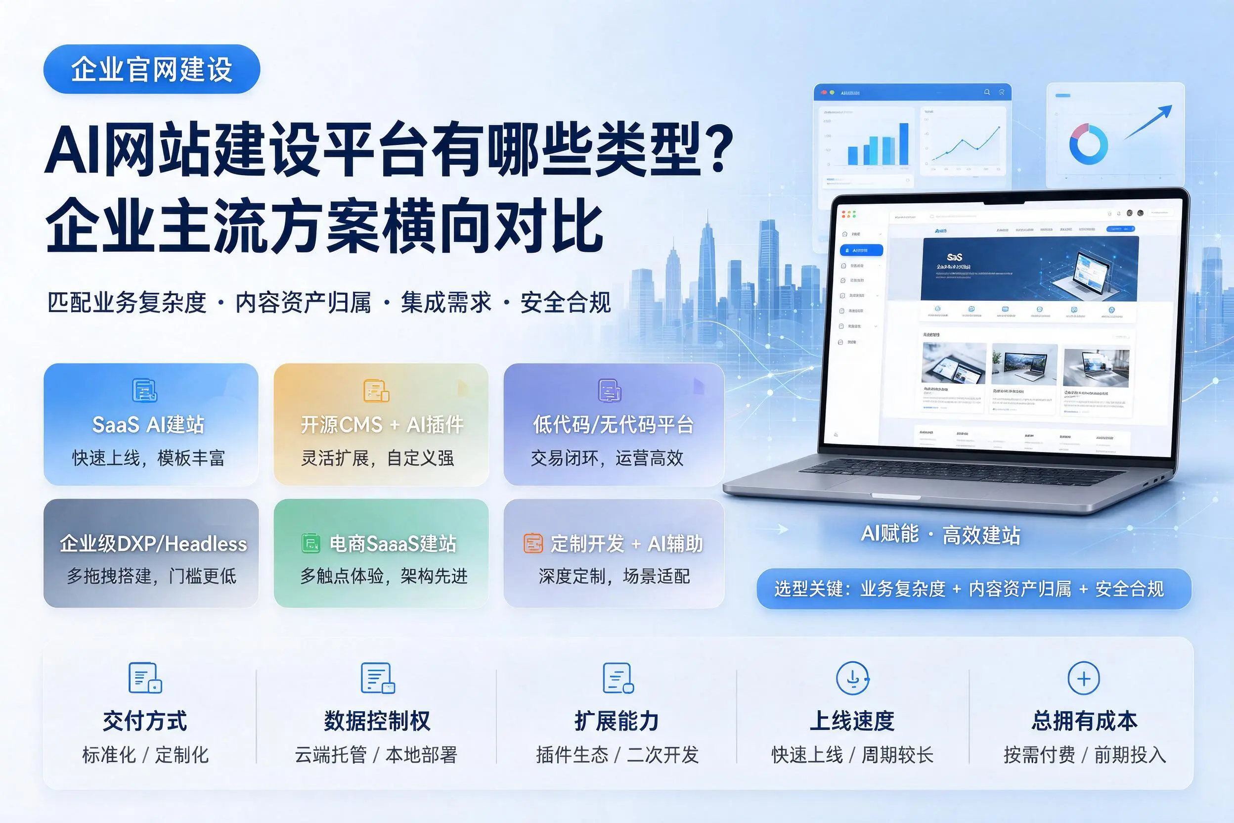 AI网站建设平台有哪些类型？乌鲁木齐企业主流方案横向对比