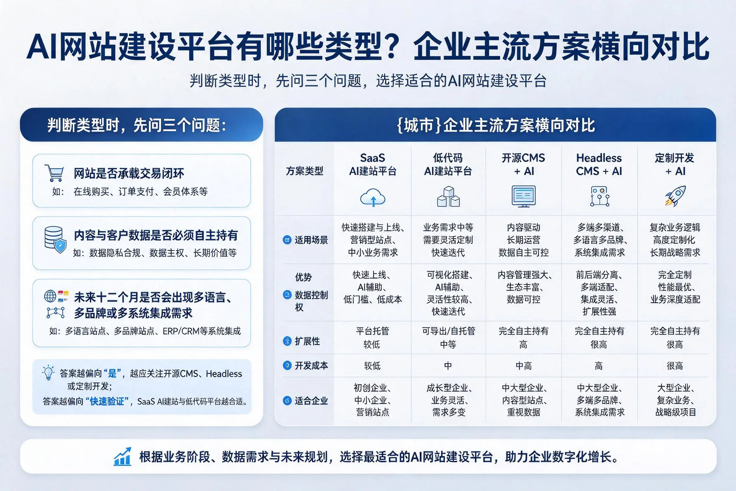AI网站建设平台有哪些类型？乌鲁木齐企业主流方案横向对比