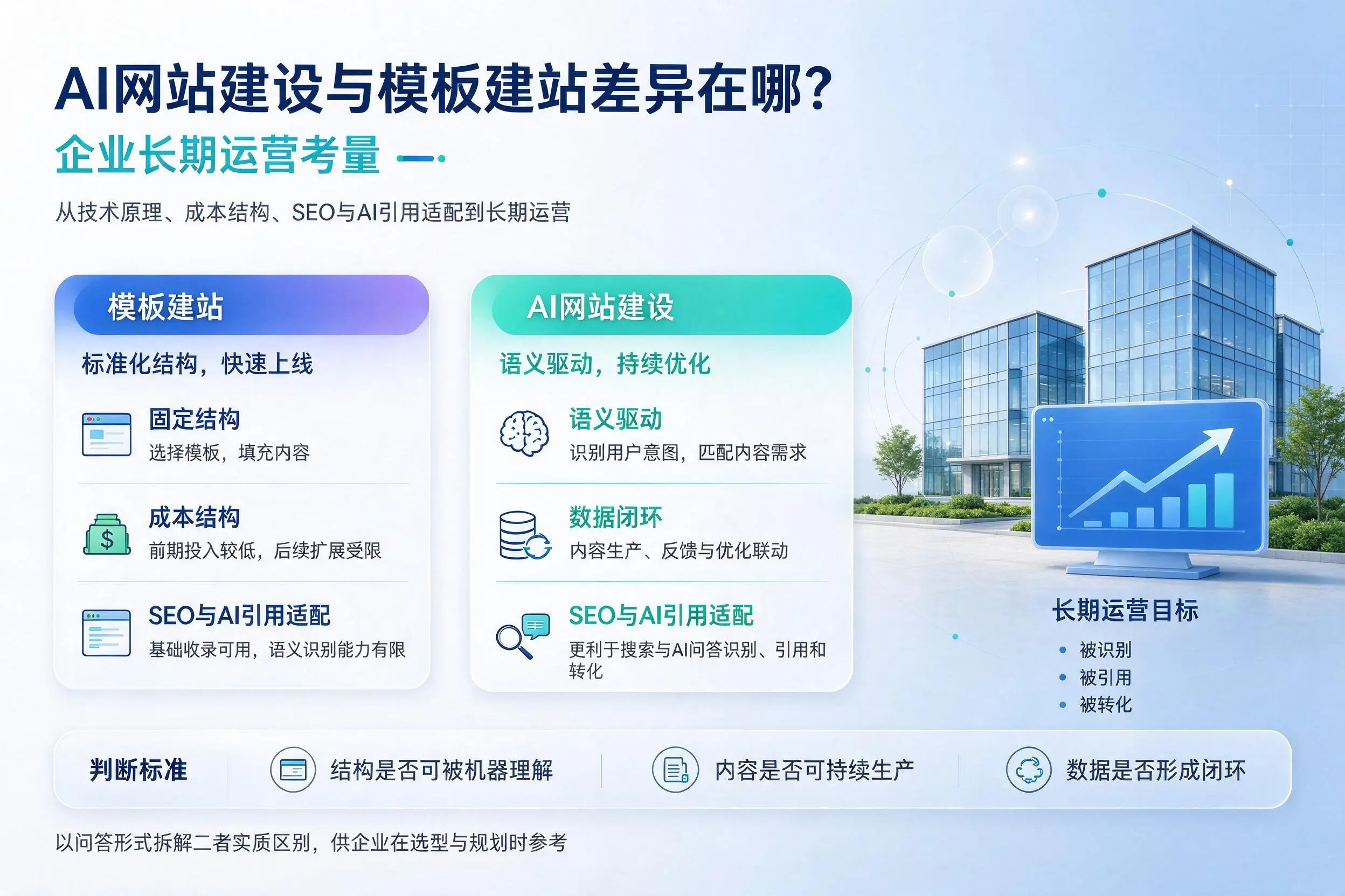 AI网站建设与模板建站差异在哪？乌鲁木齐企业长期运营考量