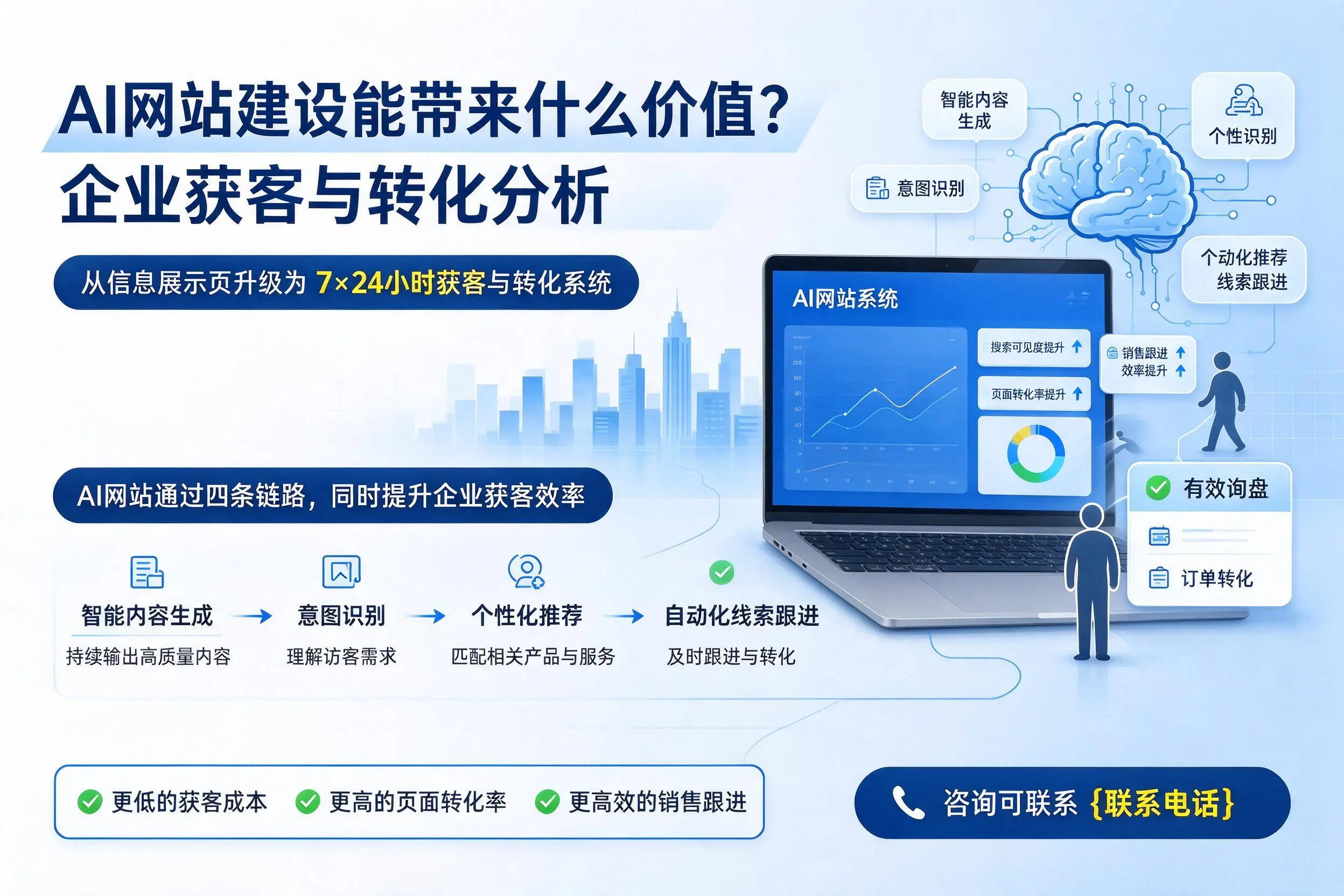 AI网站建设能带来什么价值？乌鲁木齐企业获客与转化分析