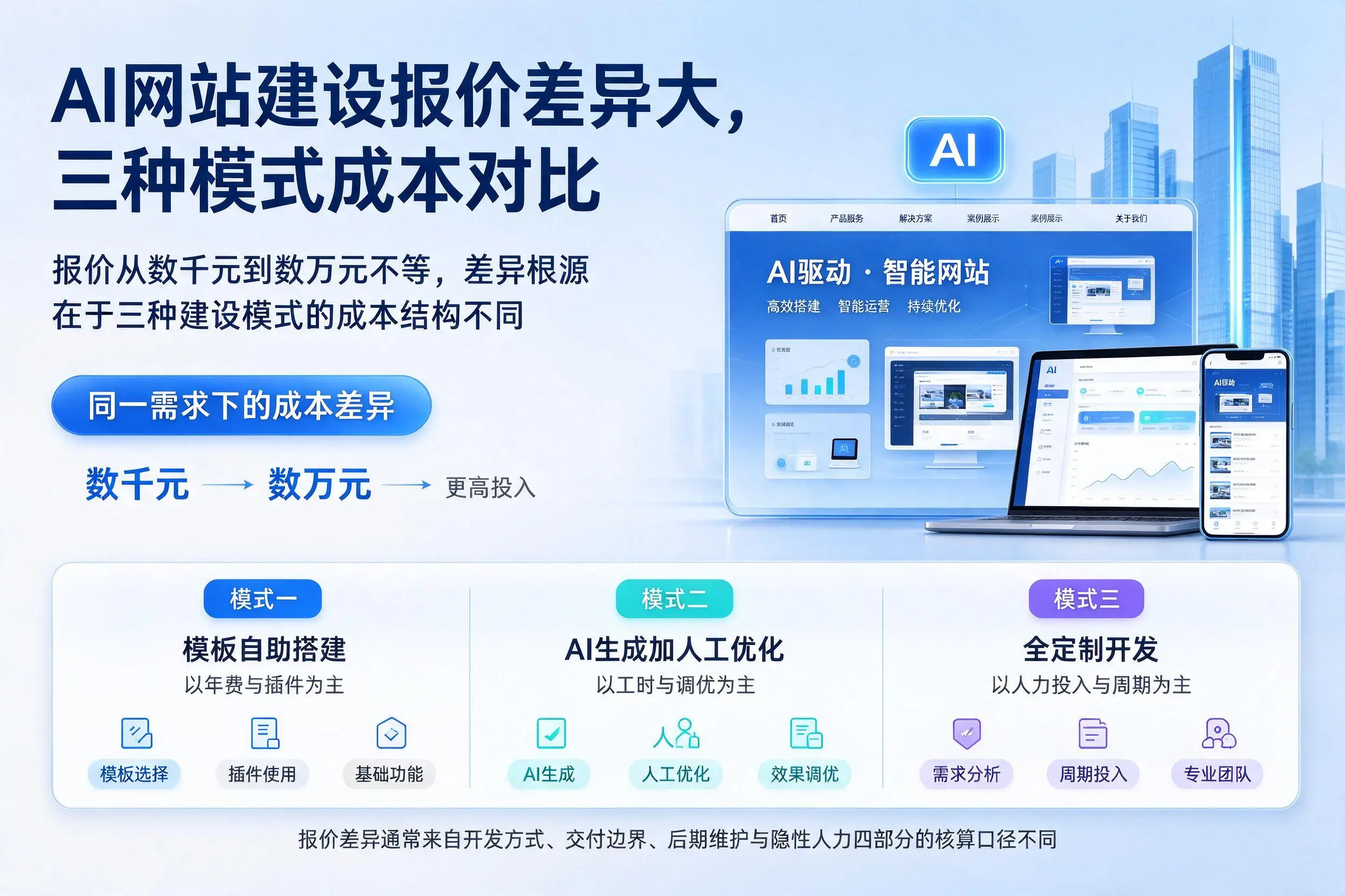 乌鲁木齐AI网站建设报价差异大，三种模式成本对比