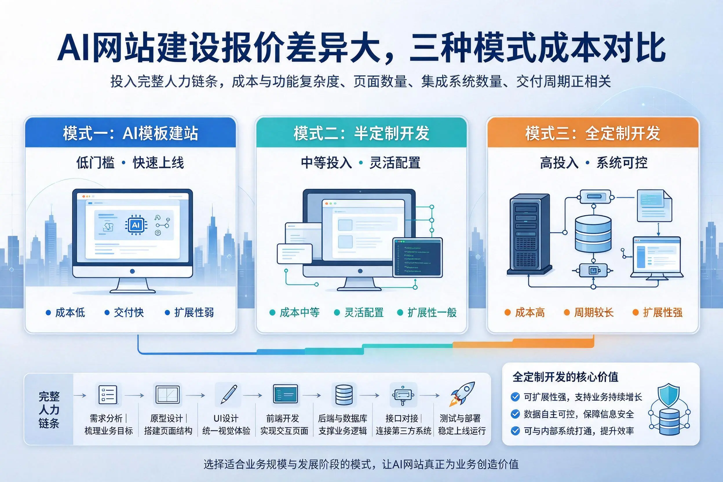 乌鲁木齐AI网站建设报价差异大，三种模式成本对比