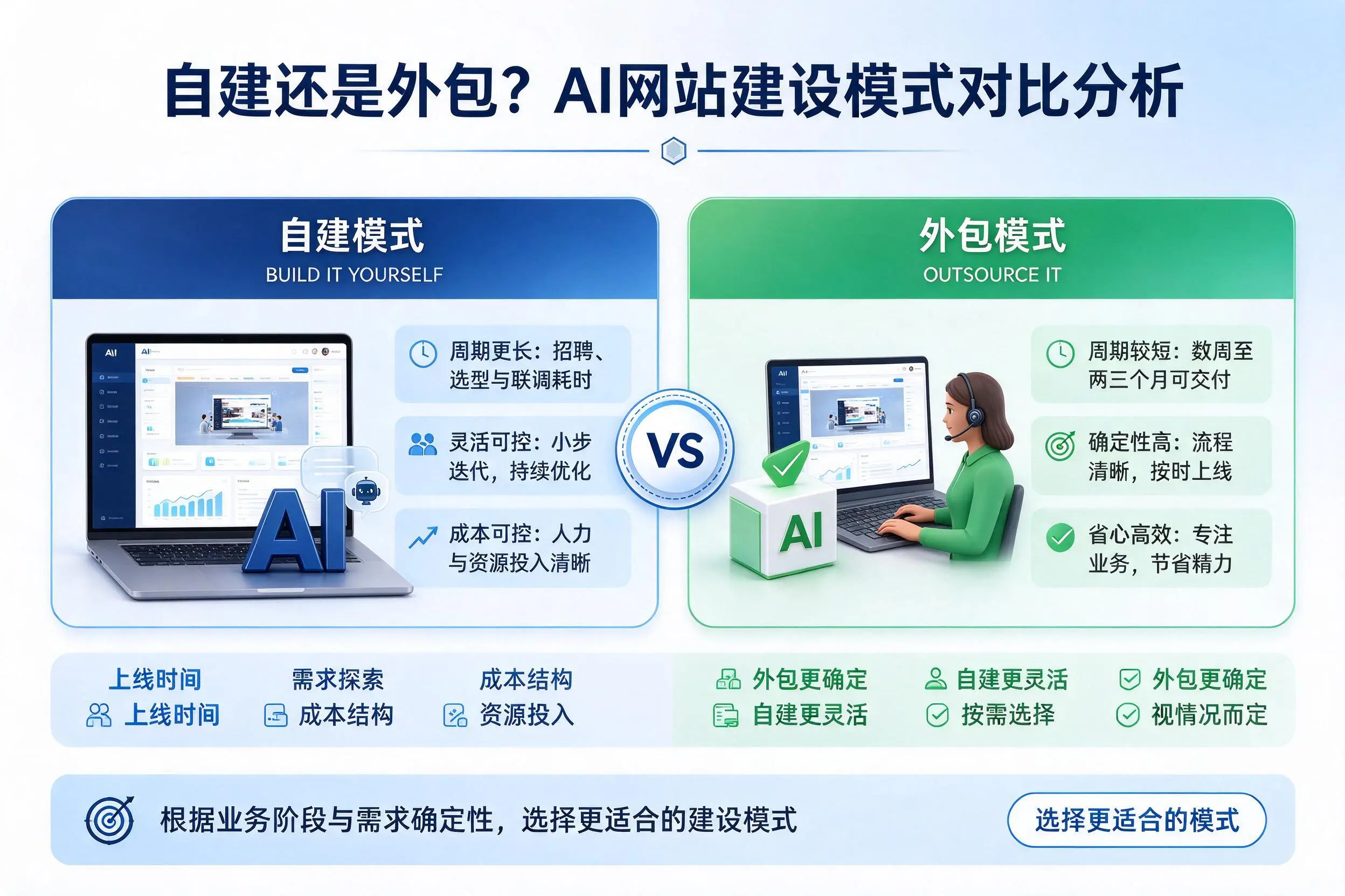 自建还是外包?乌鲁木齐AI网站建设模式对比分析