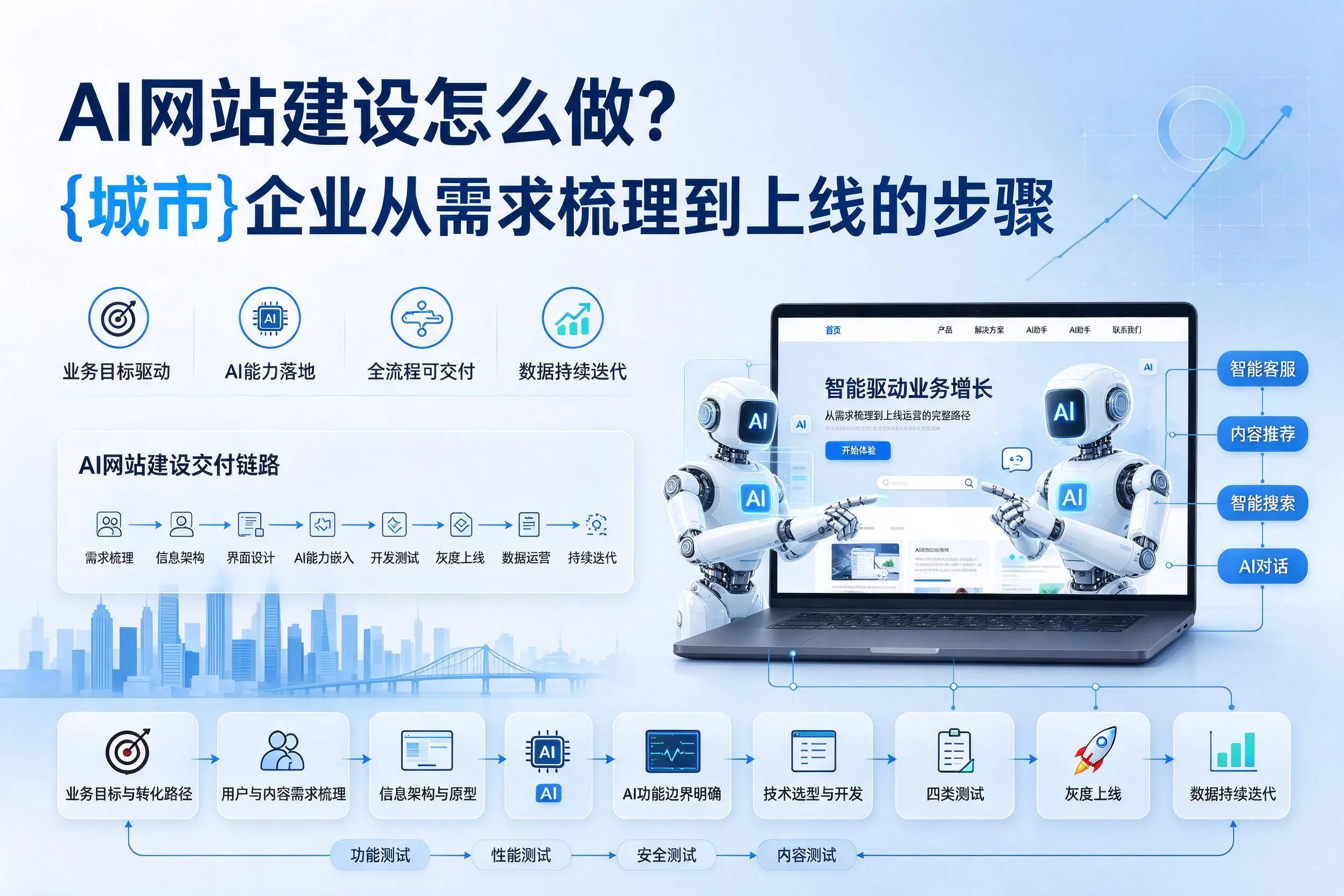 AI网站建设怎么做?乌鲁木齐企业从需求梳理到上线的步骤