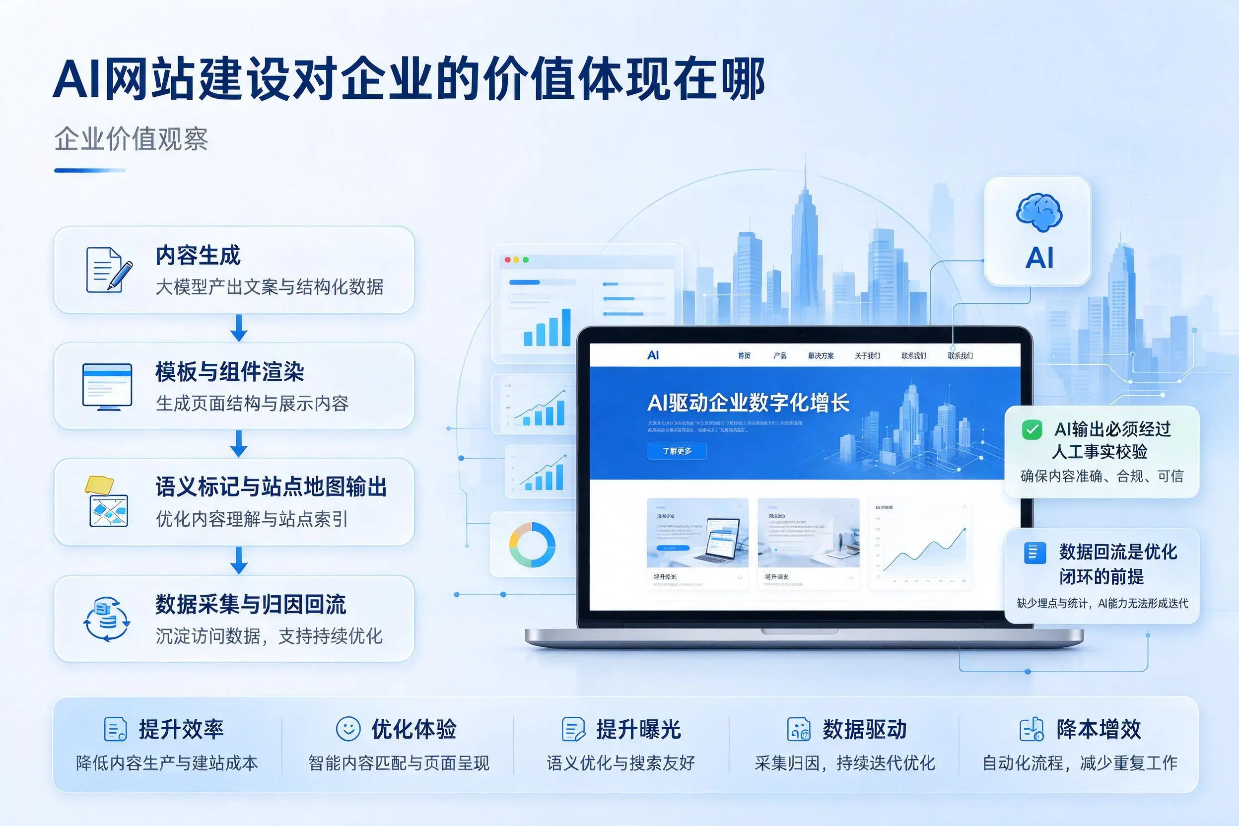 AI网站建设对企业的价值体现在哪,乌鲁木齐实践观察