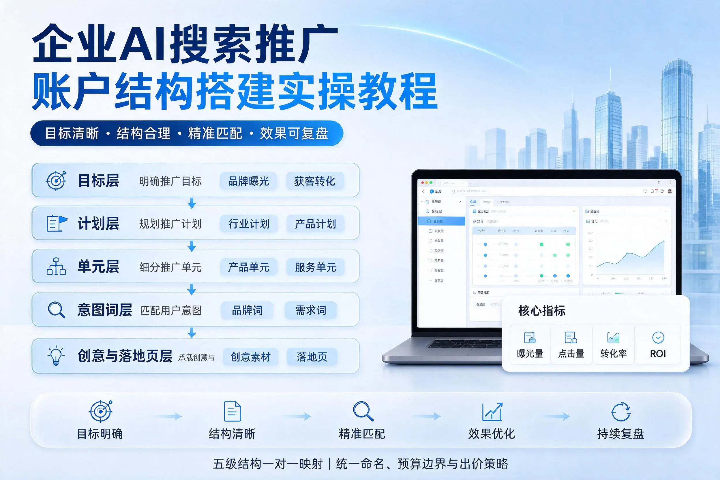 乌鲁木齐企业AI搜索推广账户结构搭建实操教程