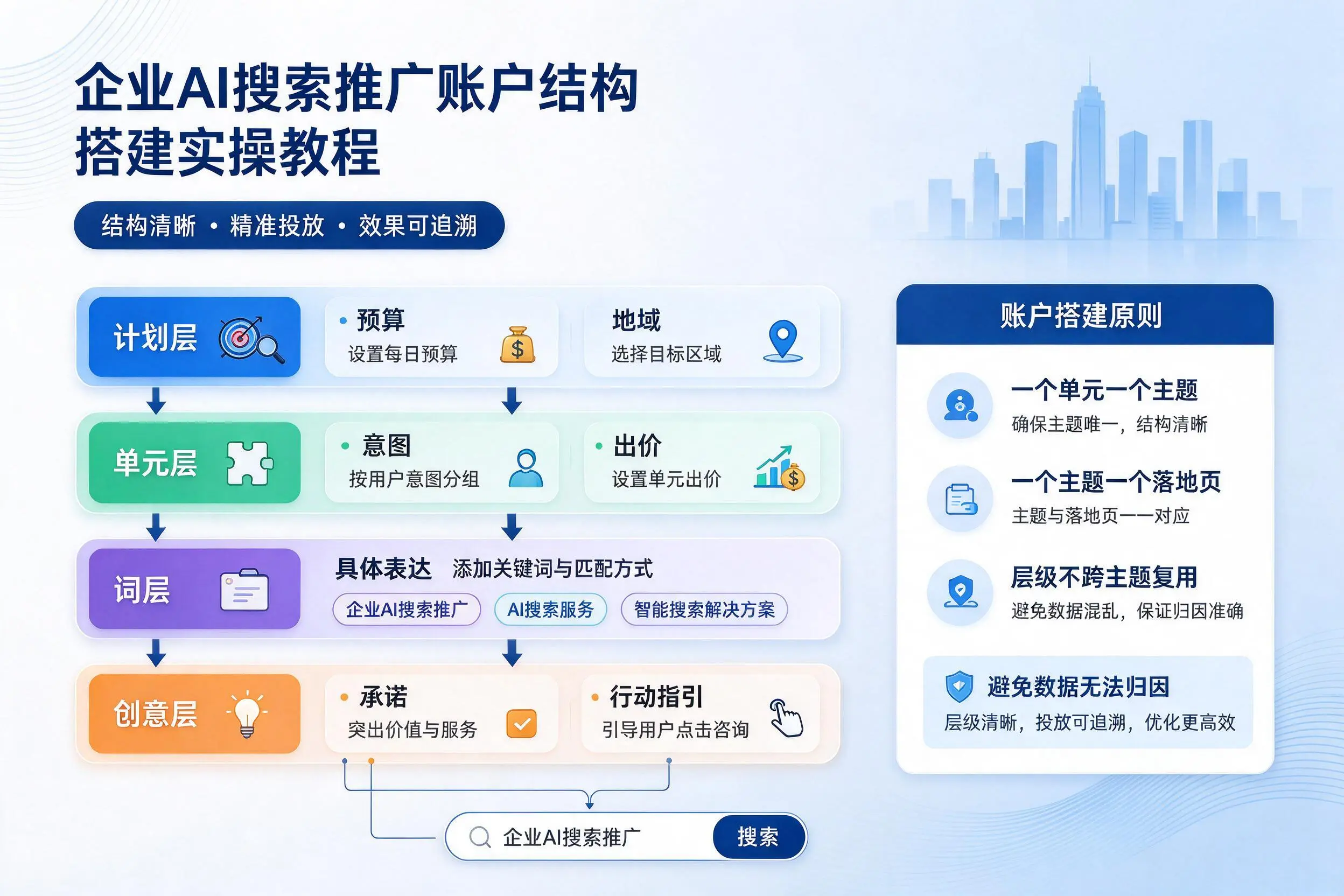 乌鲁木齐企业AI搜索推广账户结构搭建实操教程