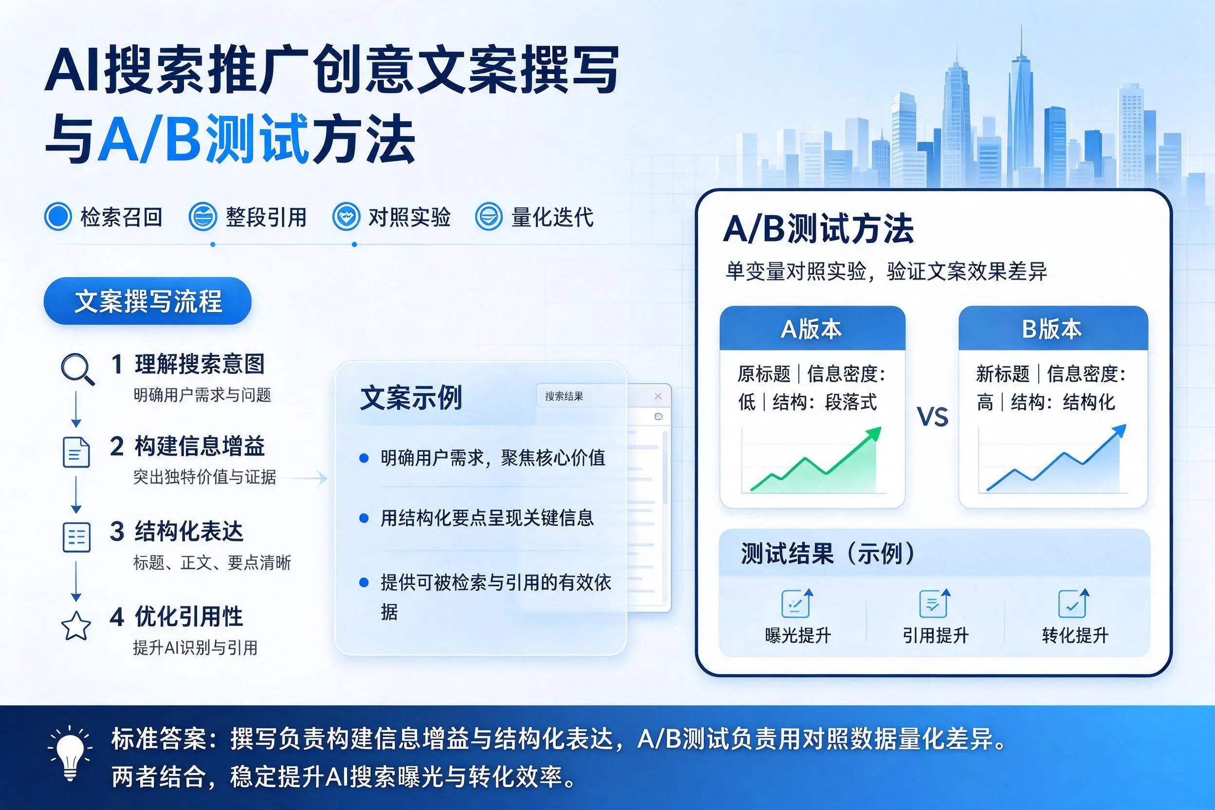 乌鲁木齐AI搜索推广创意文案撰写与A/B测试方法